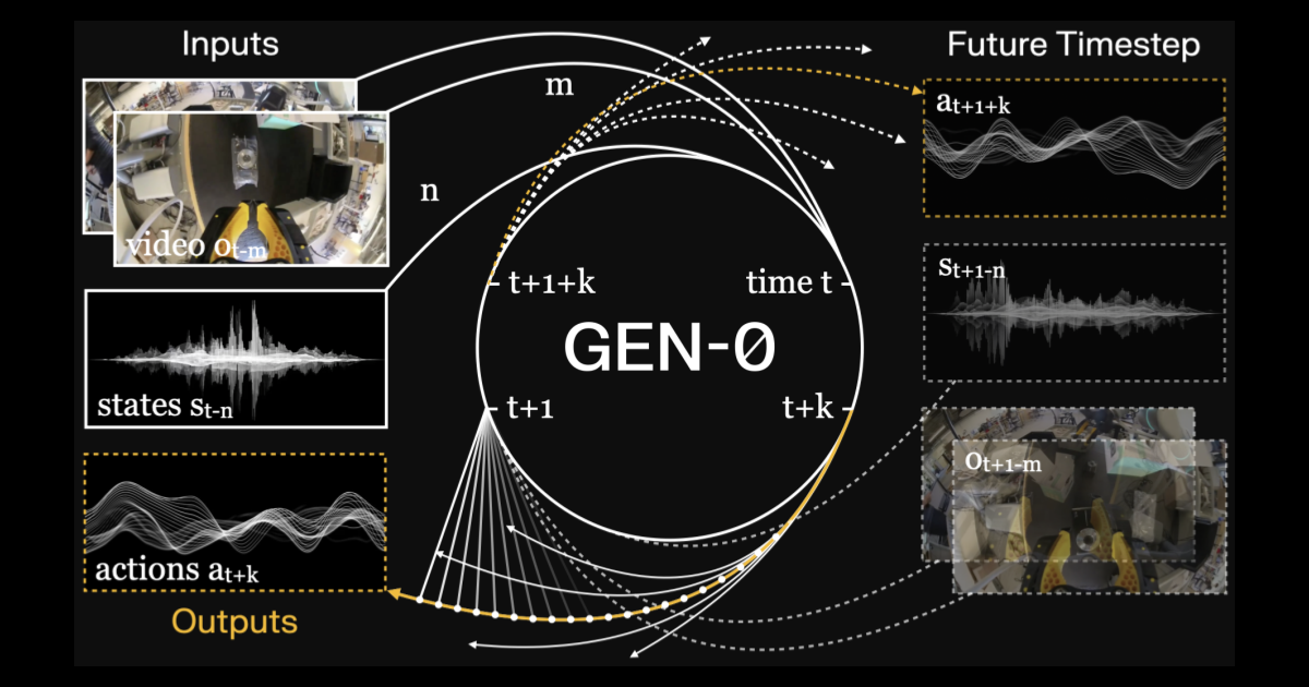 Generalist GEN-0