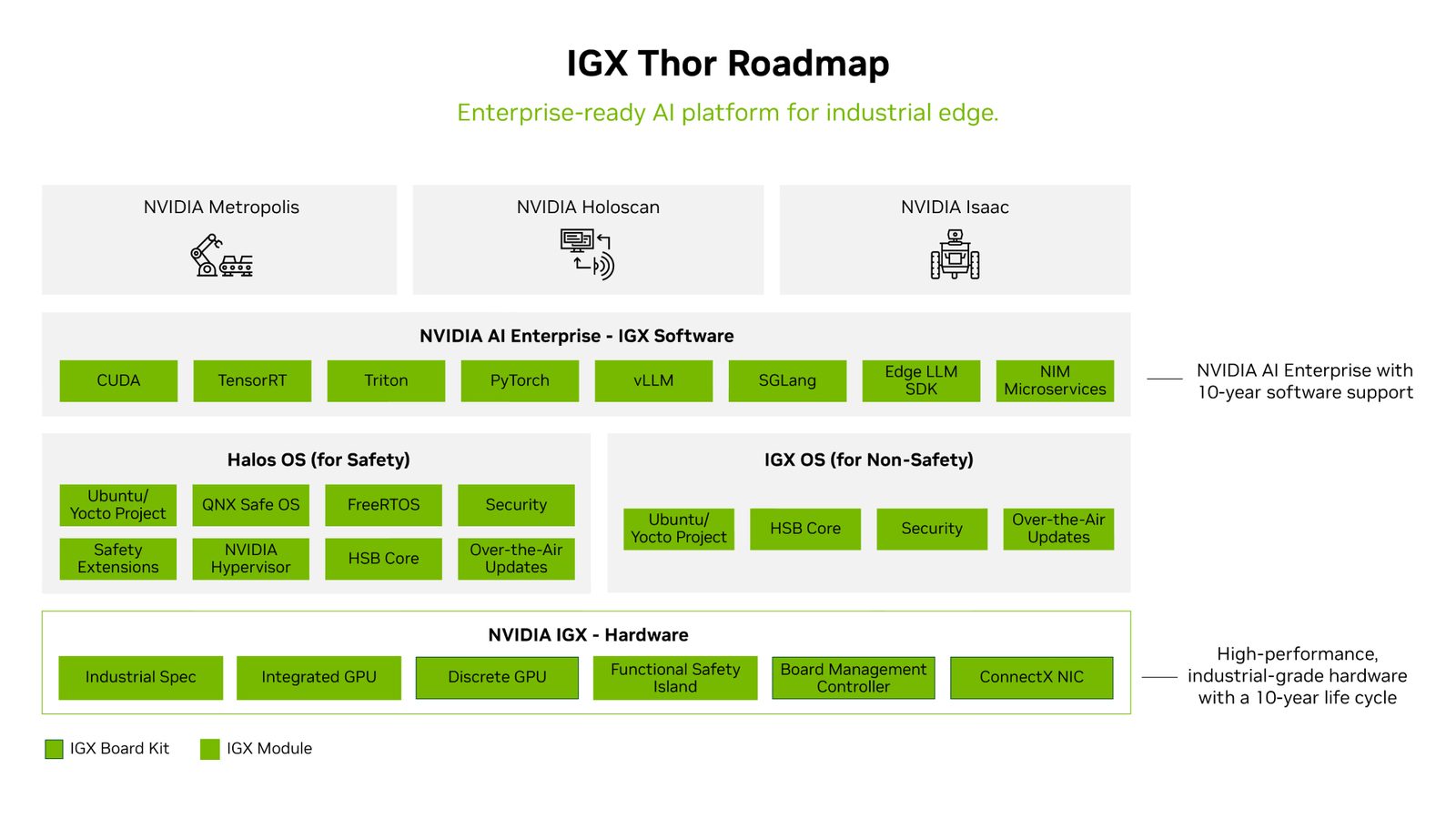 NVIDIA IGX