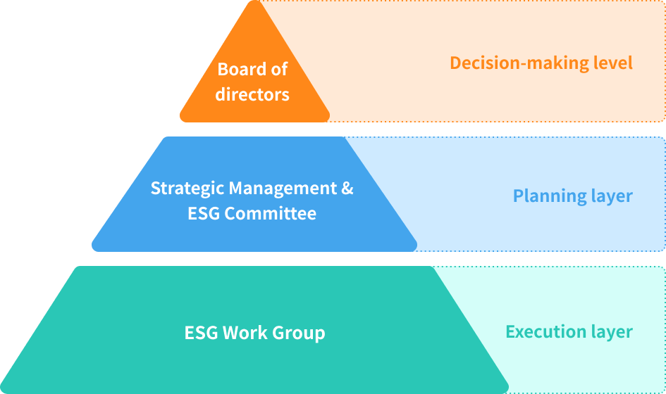 Sustainable Development Management